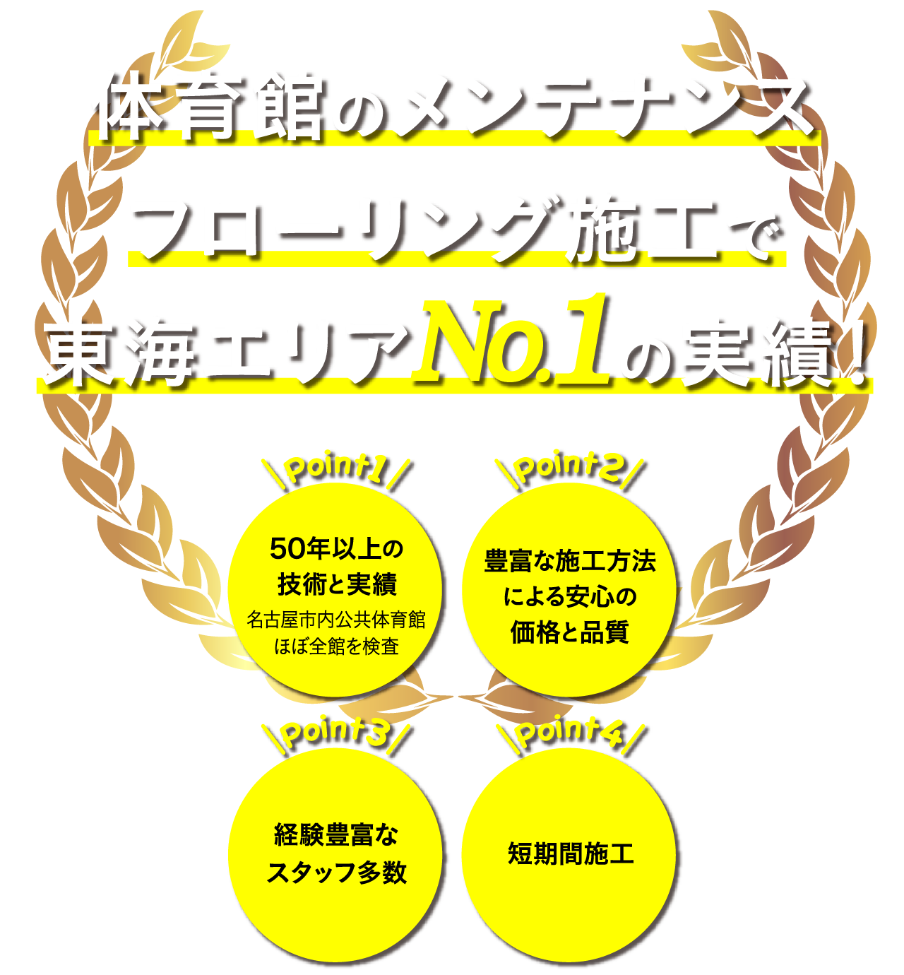 体育館のメンテナンス フローリング施工で東海エリアNo.1の実績！ Point1 50年以上の技術と実績｜Point2 豊富な施工方法による安心の価格と品質｜Point3 経験豊富なスタッフ多数｜Point4 短期間施工